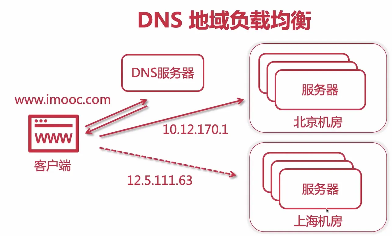 DNS地域负载均衡.webp
