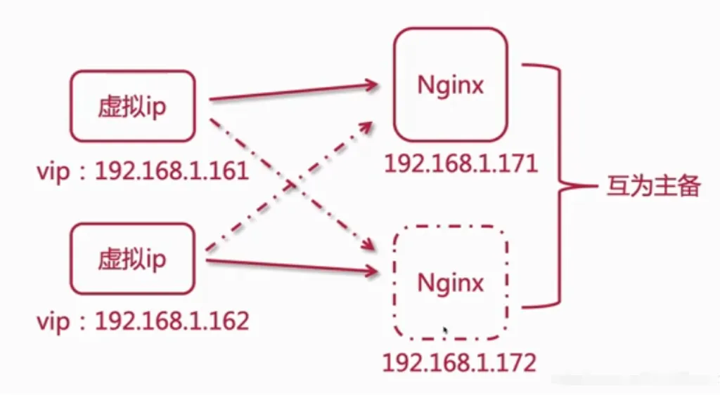 nginx双主1.webp