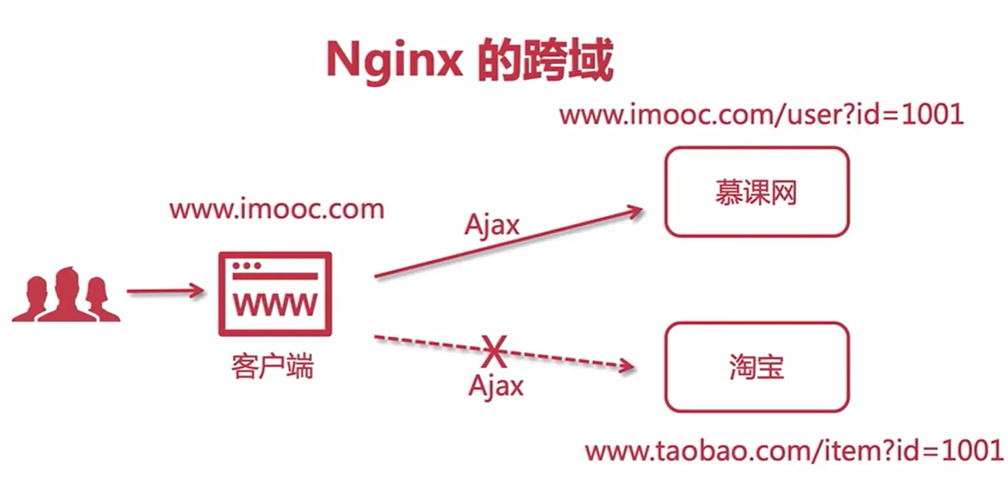 nginx跨域.webp