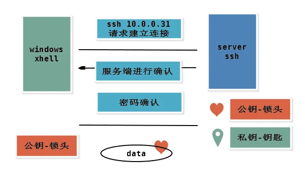 ssh认证连接的过程.webp
